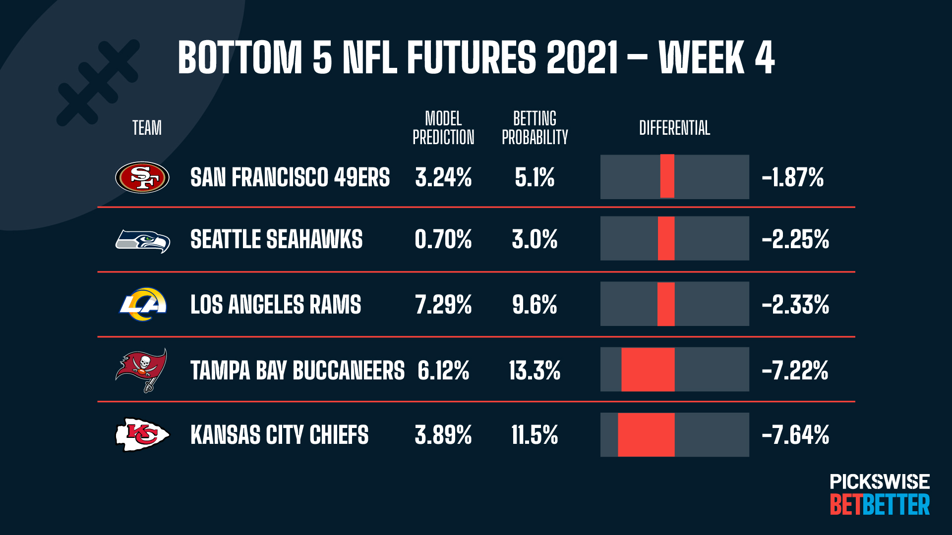 Pickswise Computer Model NFL futures best bets ahead of Week 4 Pickswise