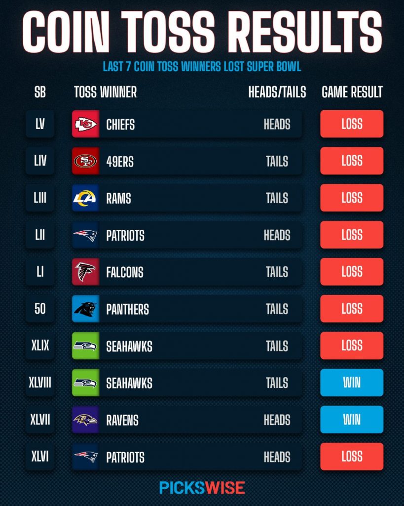 Super Bowl 56 Coin Toss Trends and Bets Pickswise