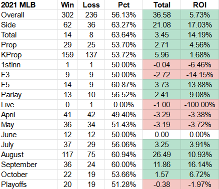 Jared Smith 2021 MLB results