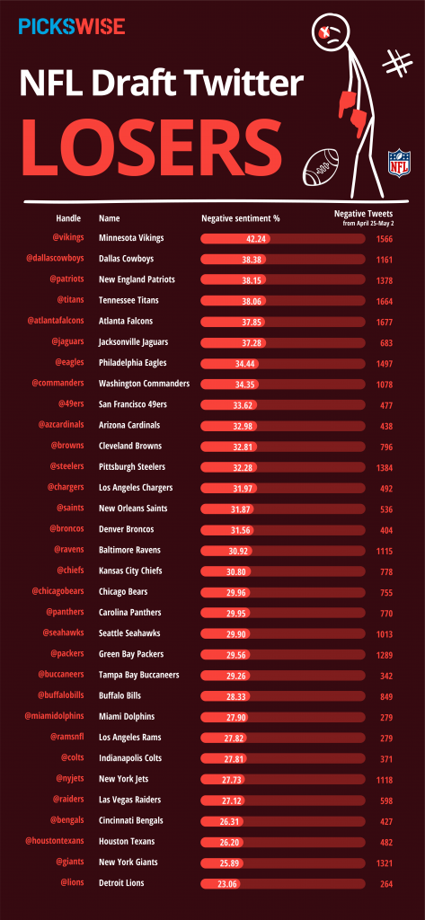 NFL Draft Picks - Negative Fan Sentiments