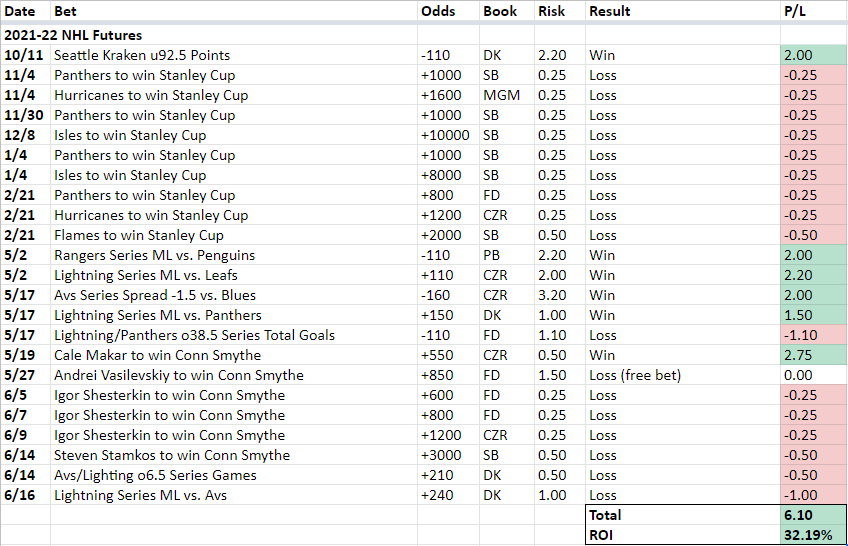 Jared 2021-22 NHL Futures results