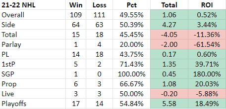 Jared's 2021-22 Individual NHL results