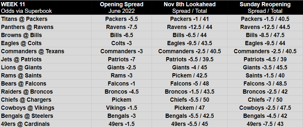 Opening NFL Week 3 Odds, Betting Lines & Spreads for This Week's