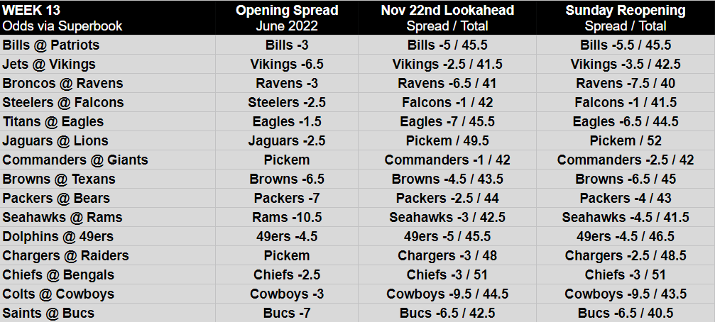 Opening NFL Week 13 betting lines, odds, spreads and analysis