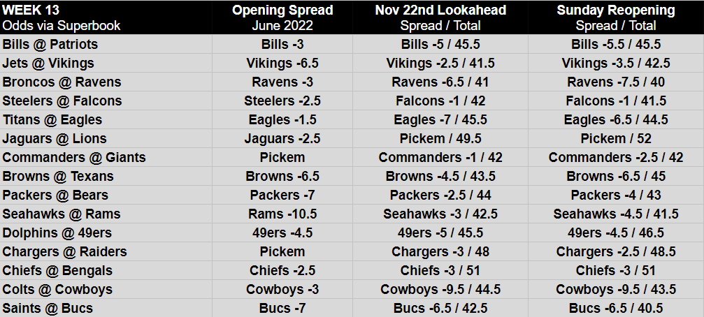 nfl week 1 2022 spreads