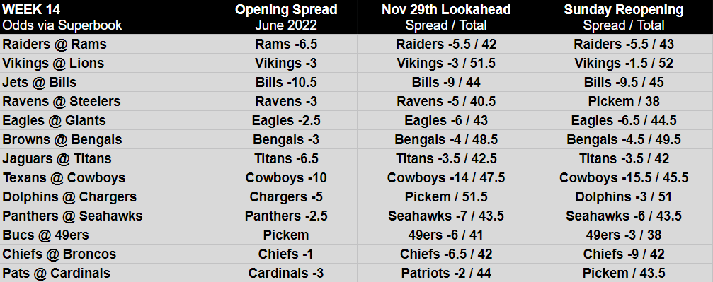 nfl point spreads this week