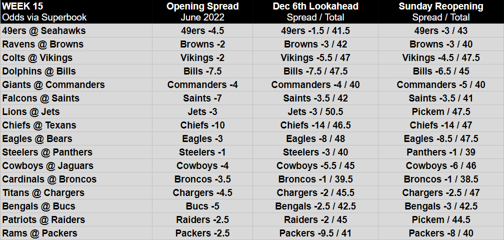 Opening NFL Week 15 betting lines, odds and spreads