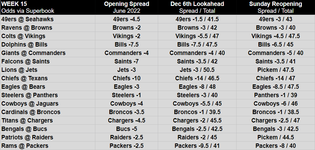 nfl odds week 15