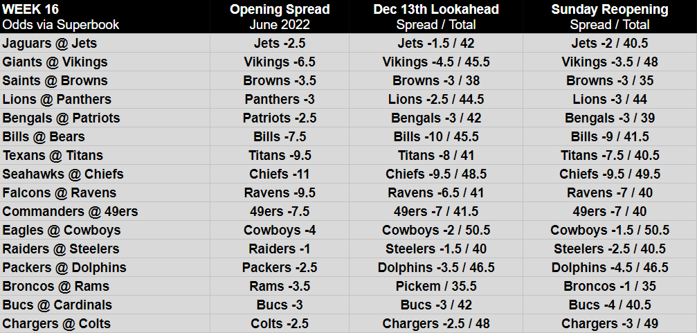 Opening NFL Week 16 betting lines, odds and analysis