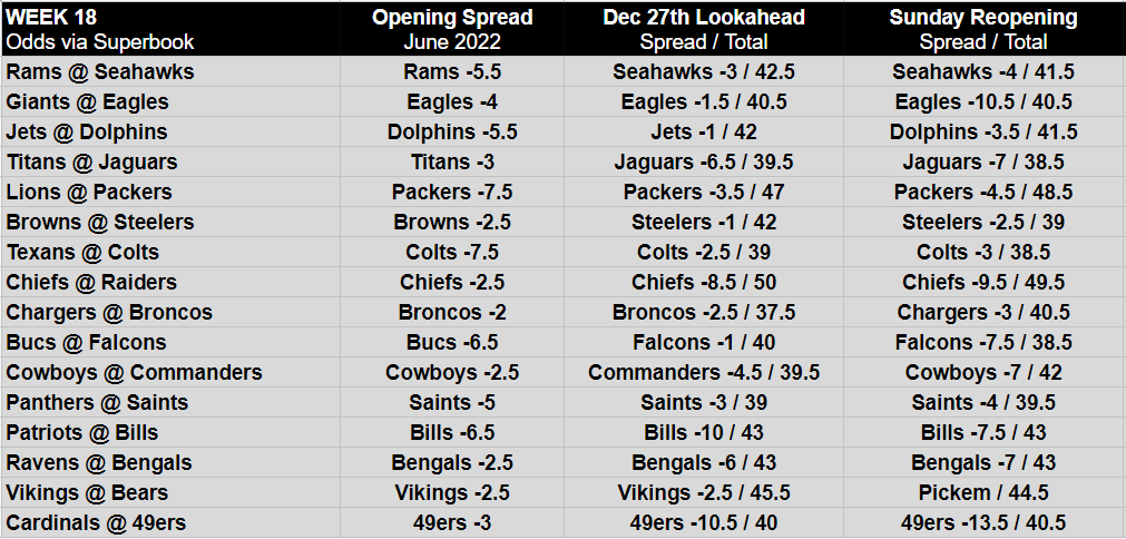 betting line for nfl games this week