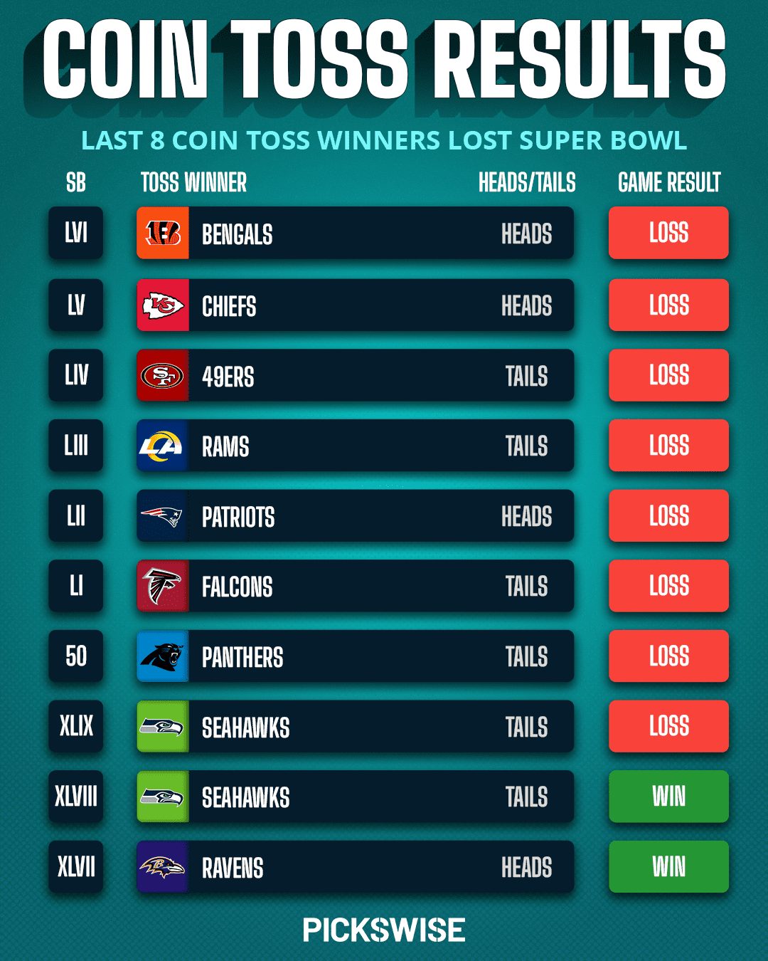 Super Bowl 2023 Coin Toss Odds, Trends and Bets