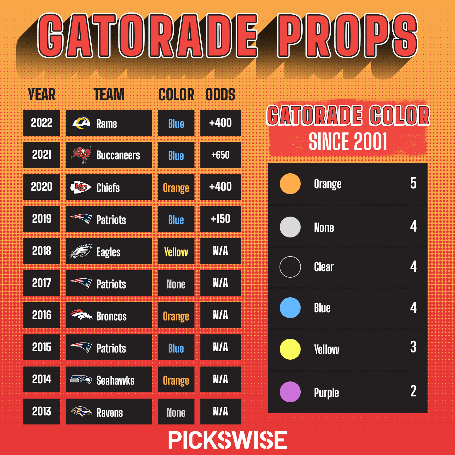 Super Bowl 2023 Gatorade Shower Color Betting Odds & Picks