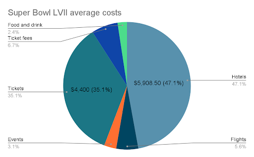 Super Bowl Average Costs Chart