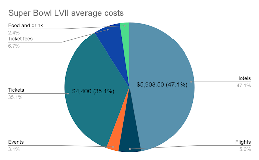 average cost of super bowl tickets