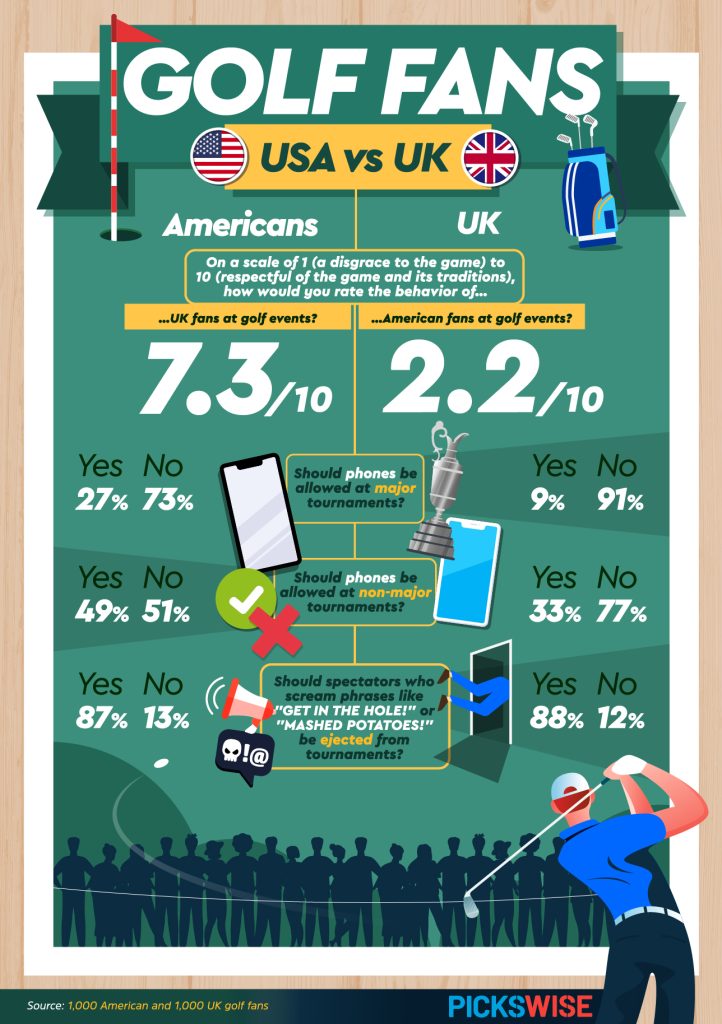 Golf’s Not So Special Relationship Comparing US vs UK Golfers Pickswise