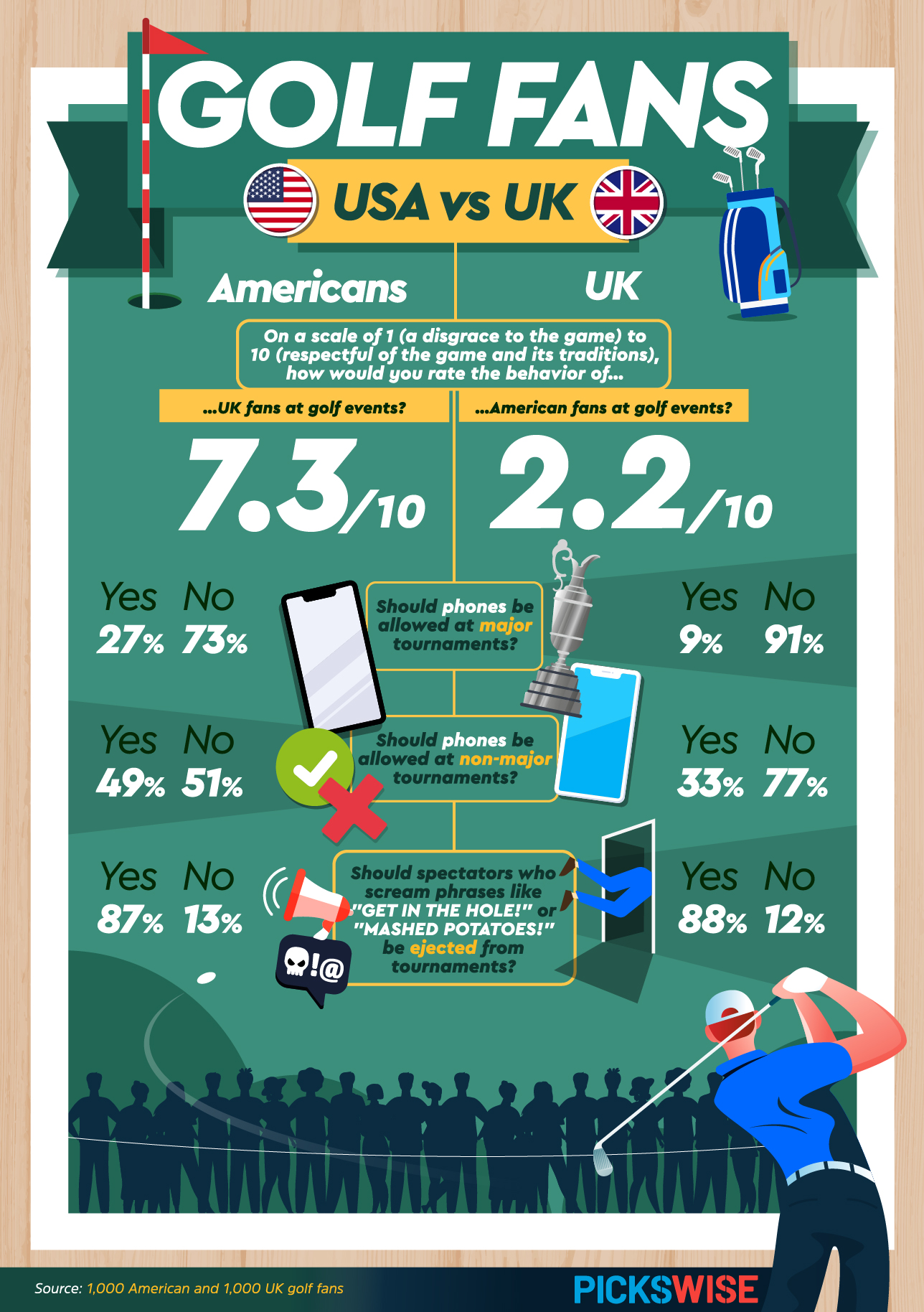 UK Golf fans voted more respectful of the game