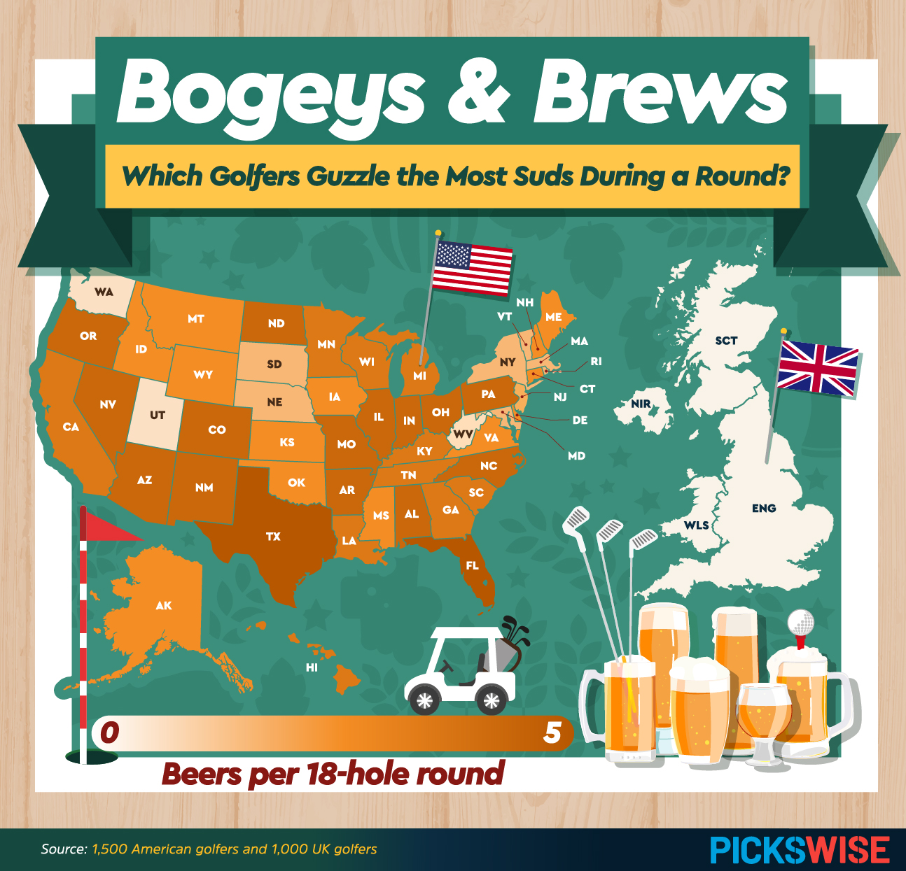 US Golf fans drink more beer per round than UK Golf fans
